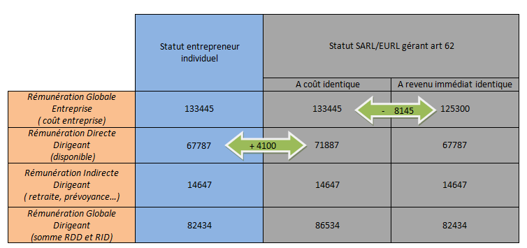 rémunération dirigeant changement de statut